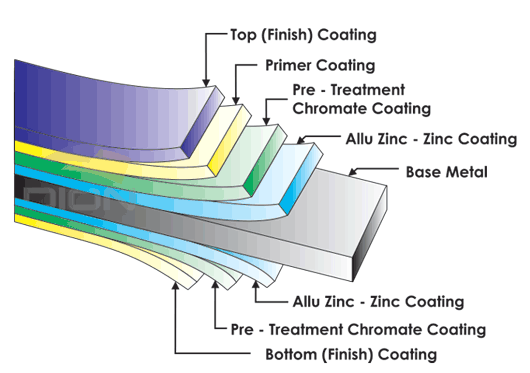 Manufacturers of colour coated roofing sheets, color roof